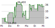 ENVITEC BIOGAS AG 5-Tage-Chart