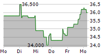 ENVITEC BIOGAS AG 5-Tage-Chart