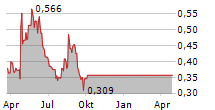 ENVIVA INC Chart 1 Jahr