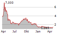 ENVOY MEDICAL INC Chart 1 Jahr