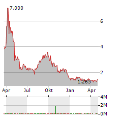 ENVOY MEDICAL Aktie Chart 1 Jahr