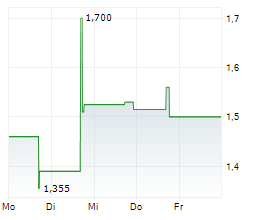 ENVOY MEDICAL INC Chart 1 Jahr