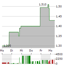 ENVOY MEDICAL Aktie 5-Tage-Chart