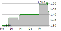 ENVOY MEDICAL INC 5-Tage-Chart