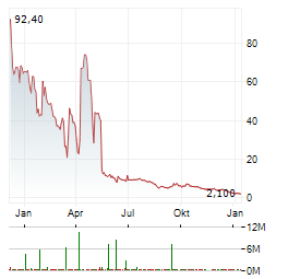 ENVUE MEDICAL Aktie Chart 1 Jahr