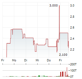 ENVUE MEDICAL Aktie 5-Tage-Chart