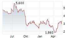 ENVVENO MEDICAL CORPORATION Chart 1 Jahr