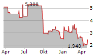 ENVVENO MEDICAL CORPORATION Chart 1 Jahr