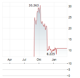 ENVVENO MEDICAL Aktie Chart 1 Jahr