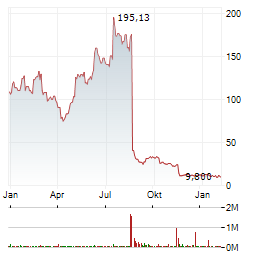 ENVVENO MEDICAL Aktie Chart 1 Jahr