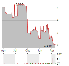 ENVVENO MEDICAL Aktie Chart 1 Jahr