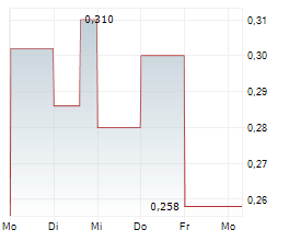 ENVVENO MEDICAL CORPORATION Chart 1 Jahr