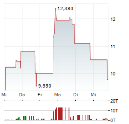 ENVVENO MEDICAL Aktie 5-Tage-Chart