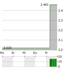 ENVVENO MEDICAL Aktie 5-Tage-Chart