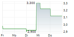 ENVVENO MEDICAL CORPORATION 5-Tage-Chart