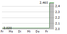 ENVVENO MEDICAL CORPORATION 5-Tage-Chart