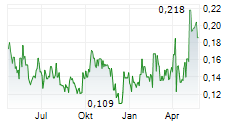 ENWAVE CORPORATION Chart 1 Jahr