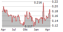 ENWAVE CORPORATION Chart 1 Jahr