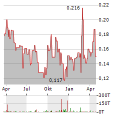 ENWAVE Aktie Chart 1 Jahr