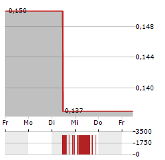 ENWAVE Aktie 5-Tage-Chart