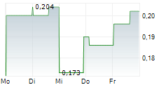 ENWAVE CORPORATION 5-Tage-Chart