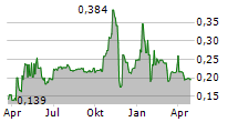 ENWELL ENERGY PLC Chart 1 Jahr