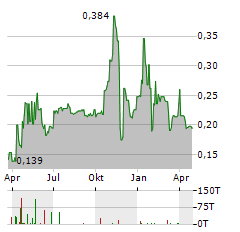 ENWELL ENERGY Aktie Chart 1 Jahr