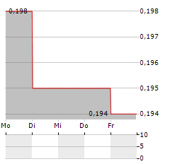 ENWELL ENERGY Aktie 5-Tage-Chart