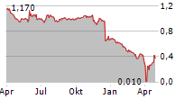 ENZO BIOCHEM INC Chart 1 Jahr