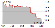 ENZO BIOCHEM INC Chart 1 Jahr