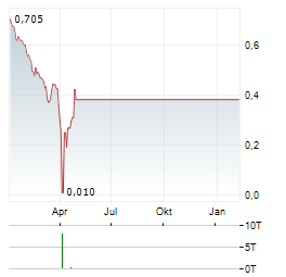 ENZO BIOCHEM Aktie Chart 1 Jahr
