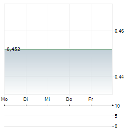 ENZO BIOCHEM Aktie 5-Tage-Chart