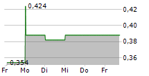 ENZO BIOCHEM INC 5-Tage-Chart