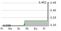 ENZO BIOCHEM INC 5-Tage-Chart