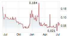 ENZON PHARMACEUTICALS INC Chart 1 Jahr