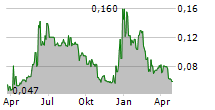 ENZON PHARMACEUTICALS INC Chart 1 Jahr