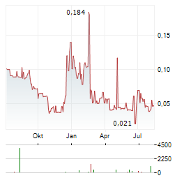 ENZON PHARMACEUTICALS Aktie Chart 1 Jahr