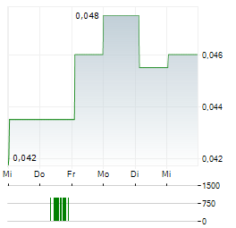 ENZON PHARMACEUTICALS Aktie 5-Tage-Chart