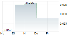 ENZON PHARMACEUTICALS INC 5-Tage-Chart