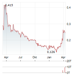 ENZYMATICA Aktie Chart 1 Jahr