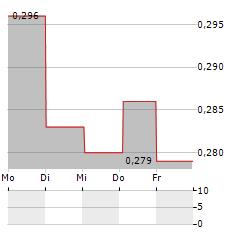 ENZYMATICA Aktie 5-Tage-Chart