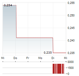 ENZYMATICA Aktie 5-Tage-Chart