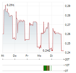 ENZYMATICA Aktie 5-Tage-Chart