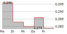 ENZYMATICA AB 5-Tage-Chart