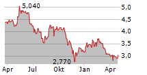 EO2 SA Chart 1 Jahr