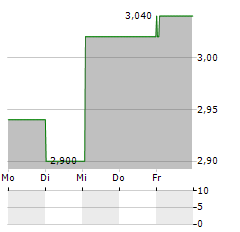 EO2 Aktie 5-Tage-Chart