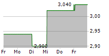 EO2 SA 5-Tage-Chart