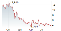 EOCENE LTD Chart 1 Jahr
