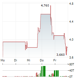 EOCENE Aktie 5-Tage-Chart