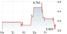 EOCENE LTD 5-Tage-Chart